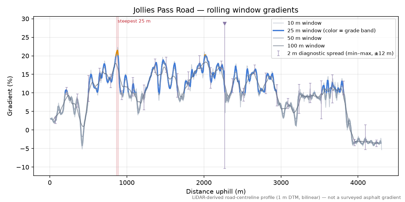 Jollies Pass Road rolling gradient profile