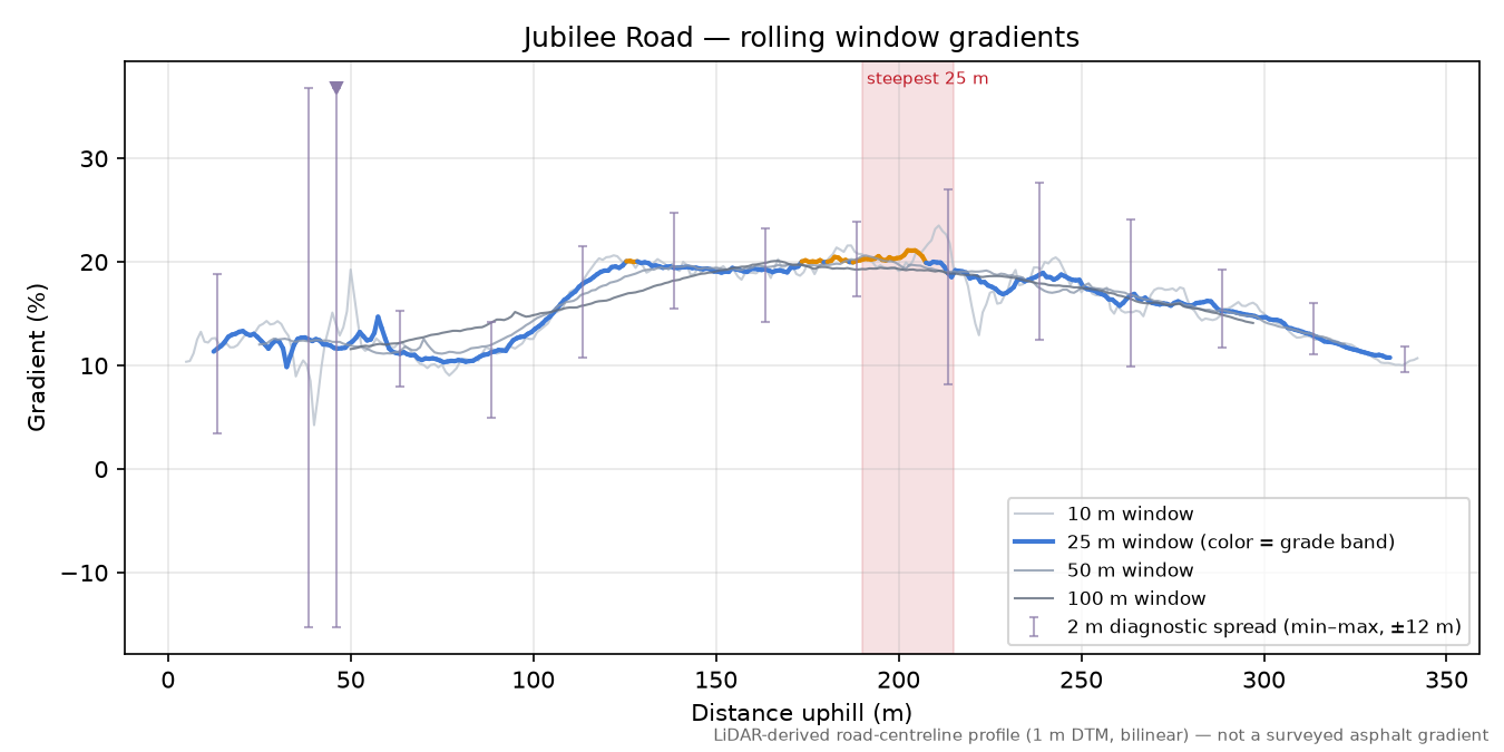 Jubilee Road rolling gradient profile