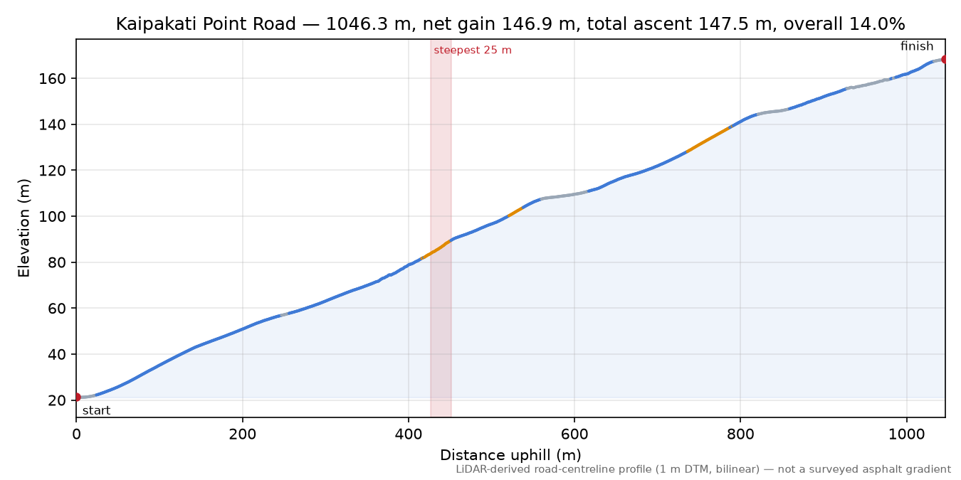 Kaipakati Point Road elevation profile