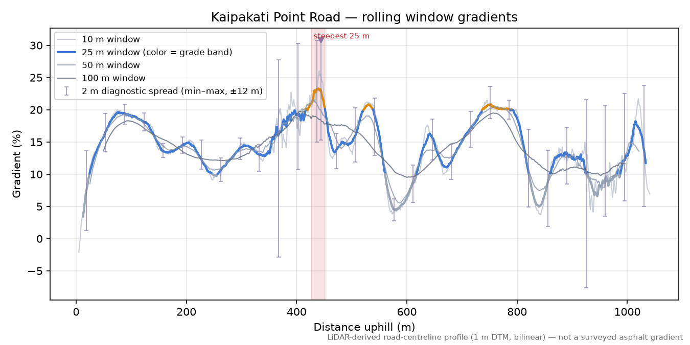 Kaipakati Point Road rolling gradient profile