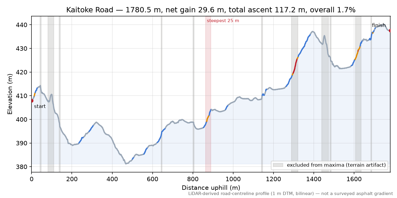 Kaitoke Road elevation profile