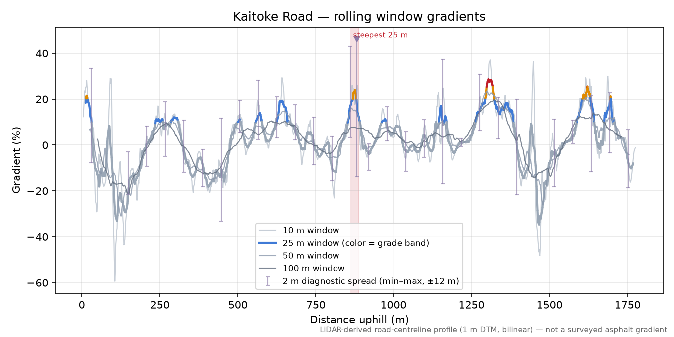 Kaitoke Road rolling gradient profile