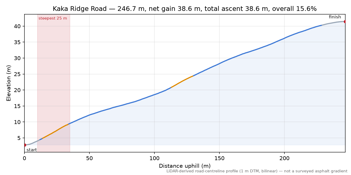 Kaka Ridge Road elevation profile