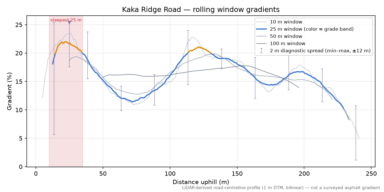 Kaka Ridge Road rolling gradient profile