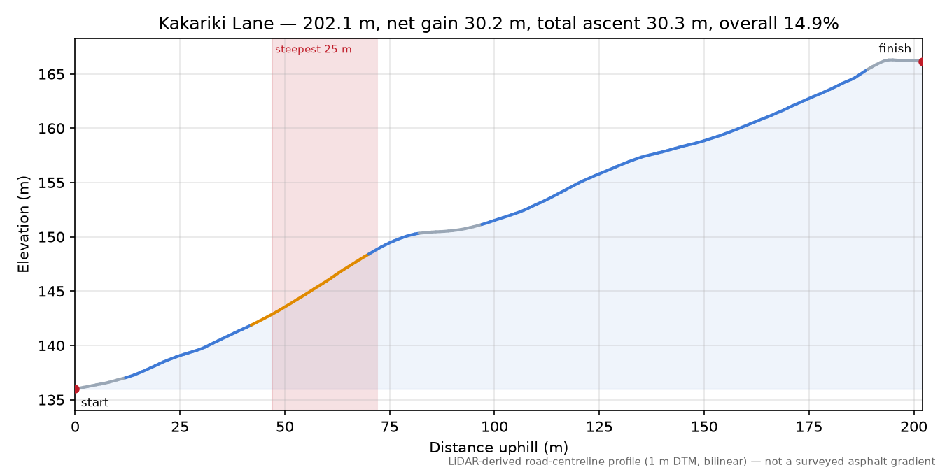 Kakariki Lane elevation profile