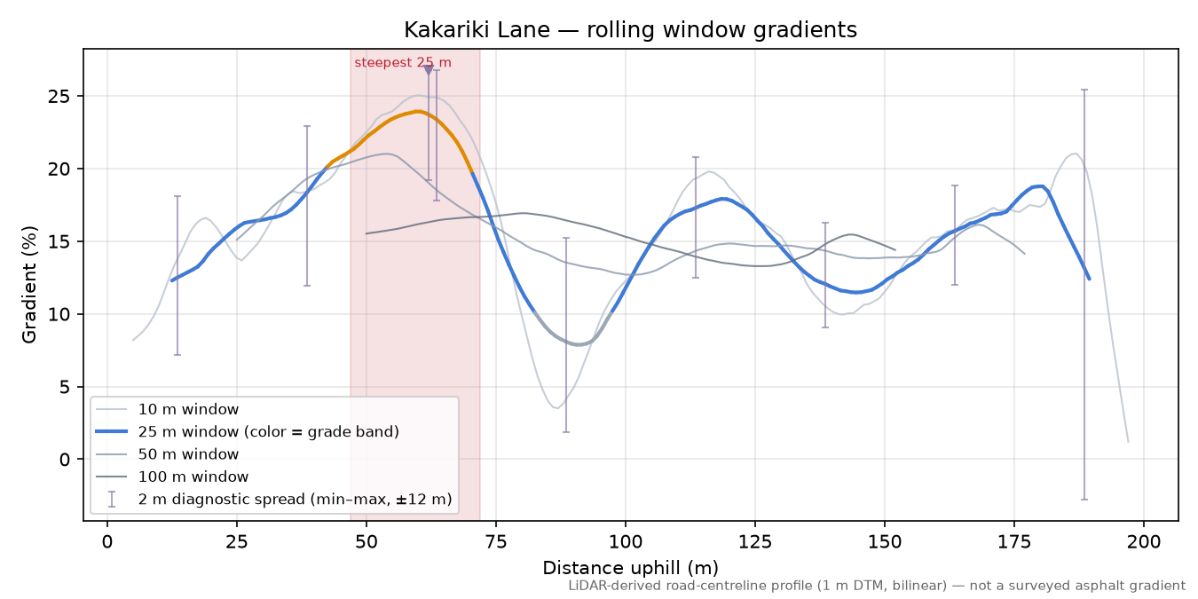 Kakariki Lane rolling gradient profile