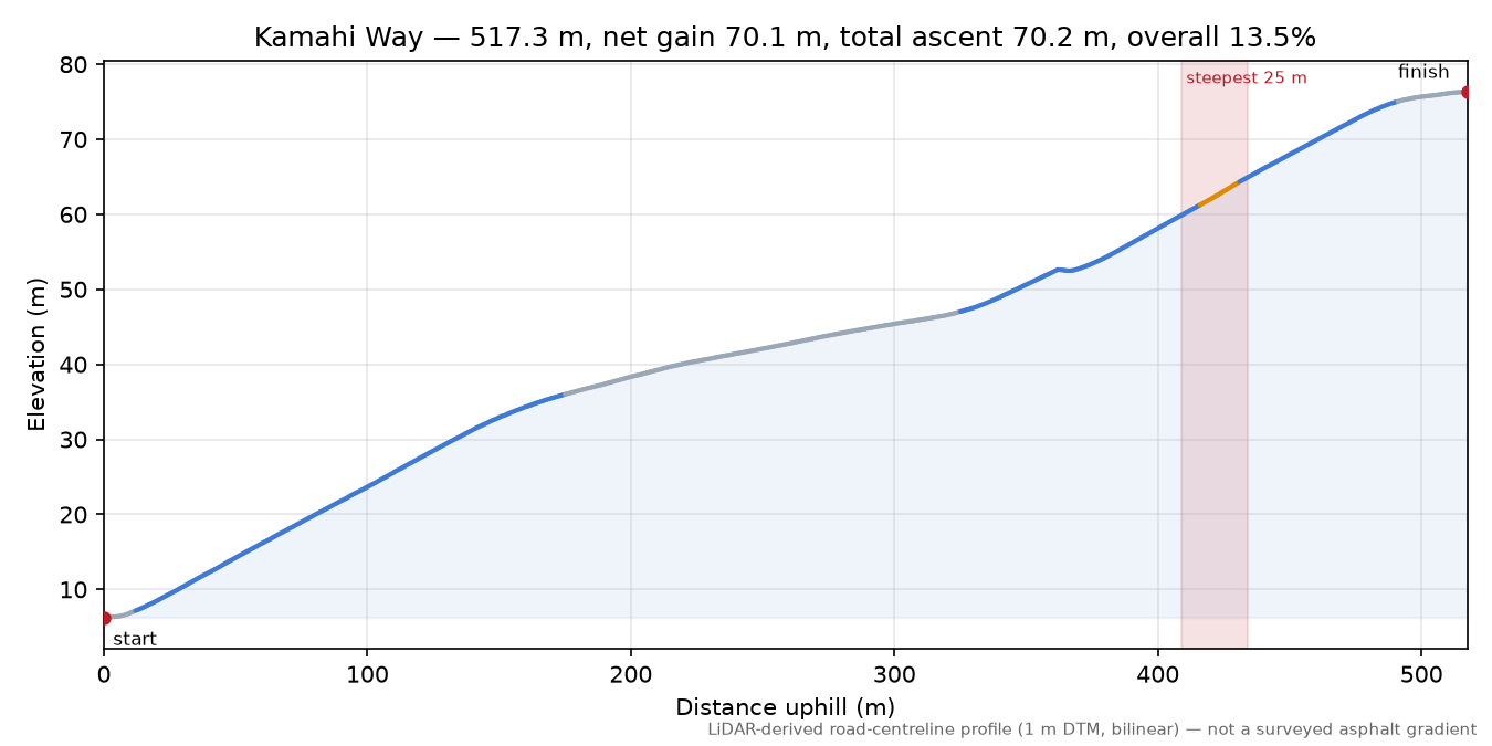 Kamahi Way elevation profile