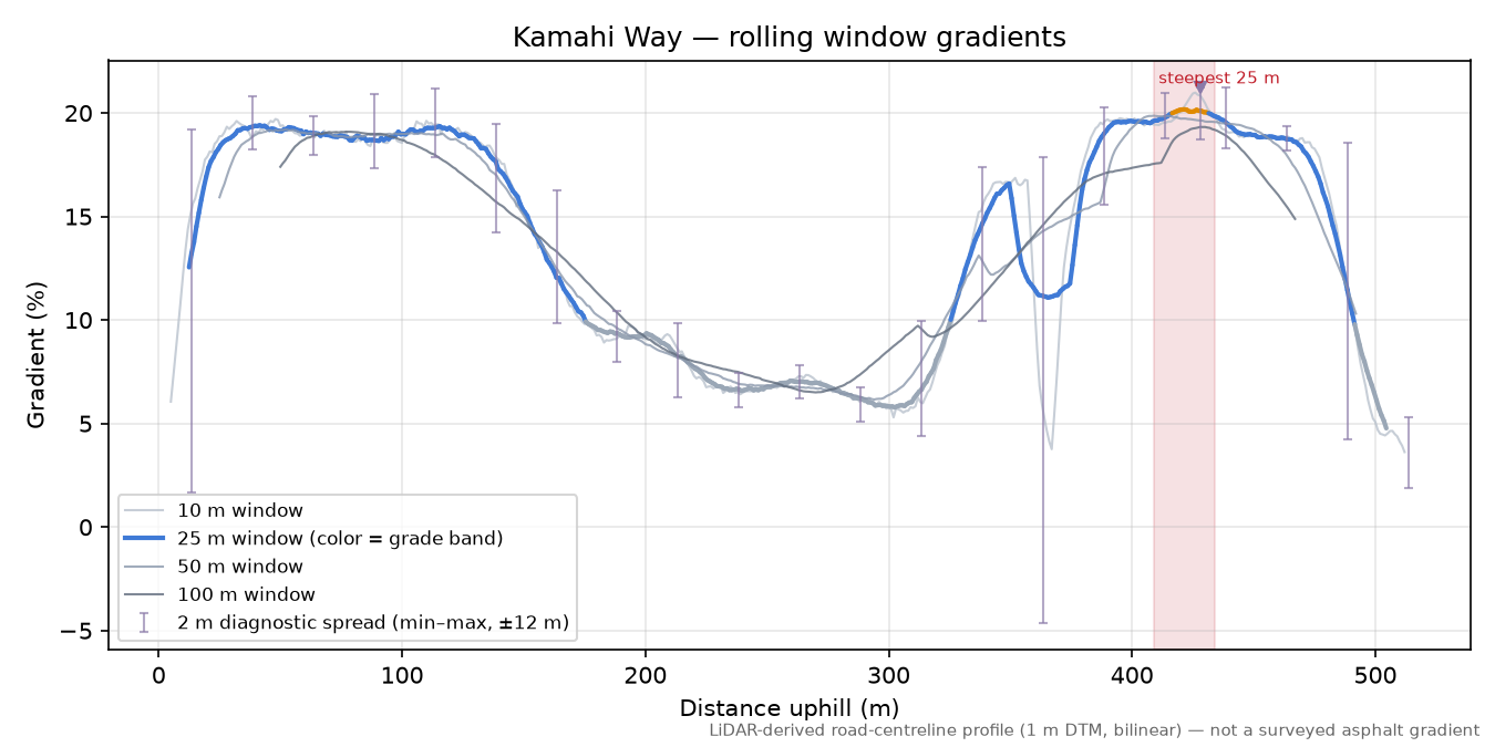 Kamahi Way rolling gradient profile