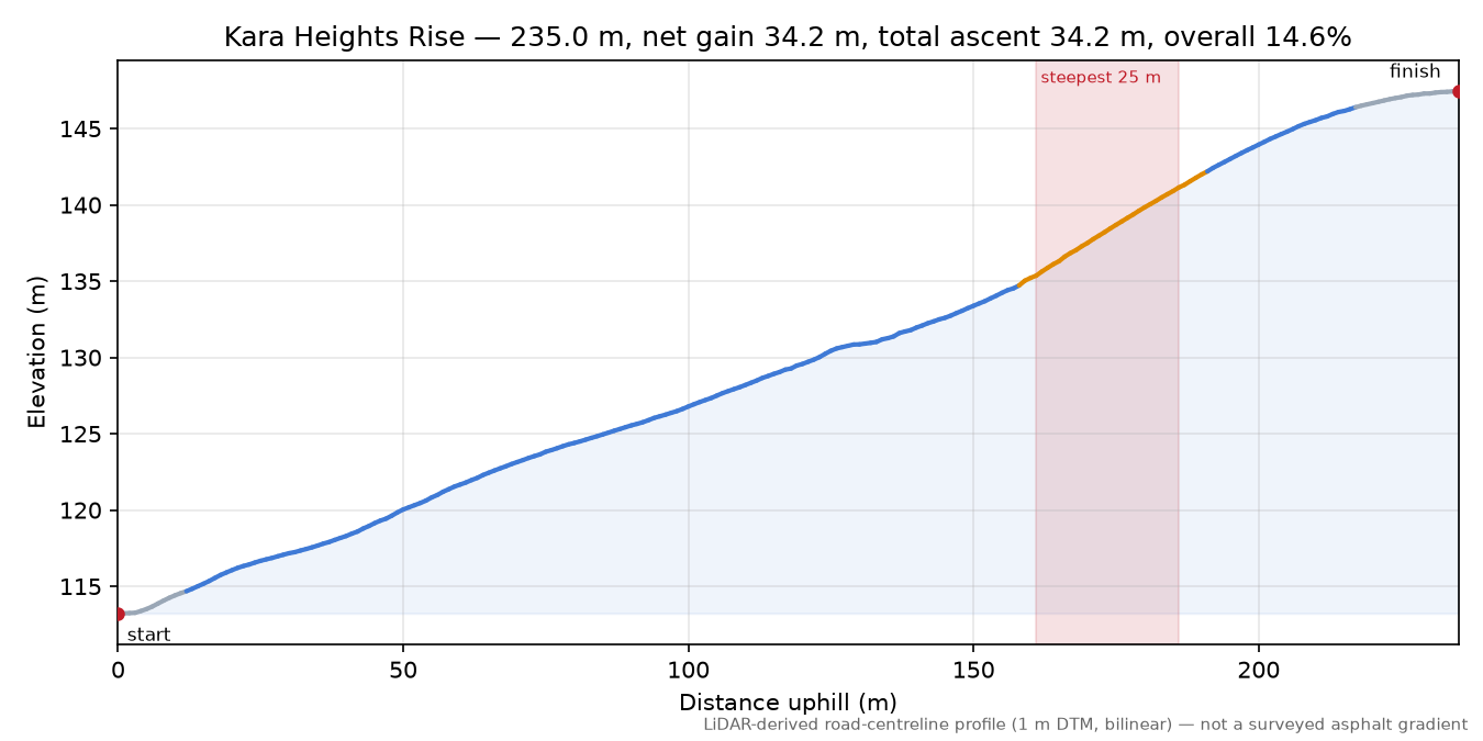 Kara Heights Rise elevation profile