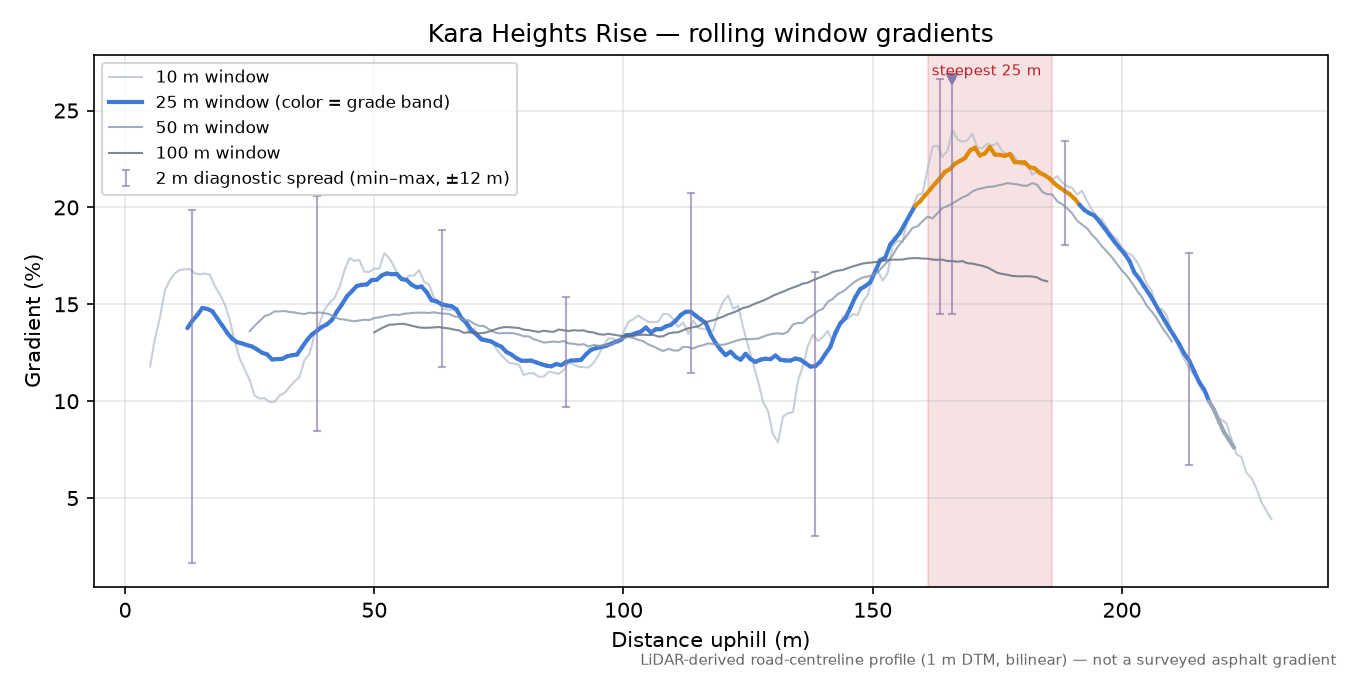 Kara Heights Rise rolling gradient profile