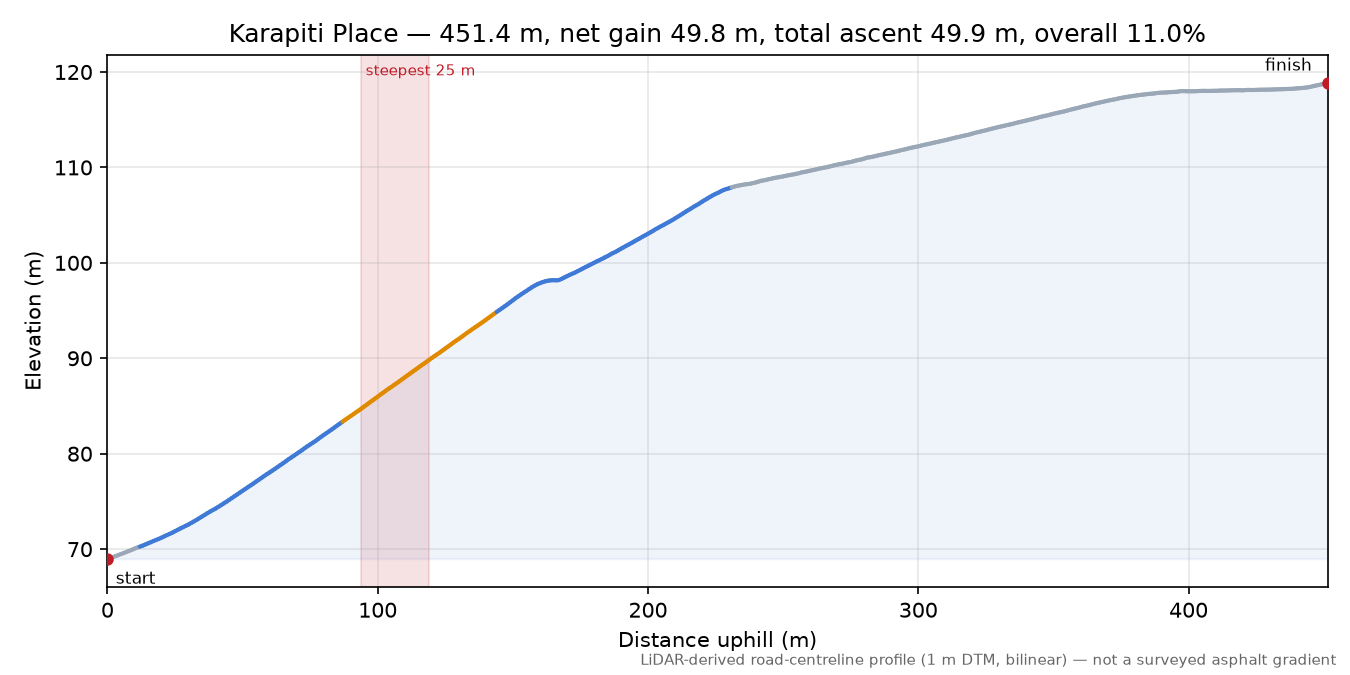 Karapiti Place elevation profile