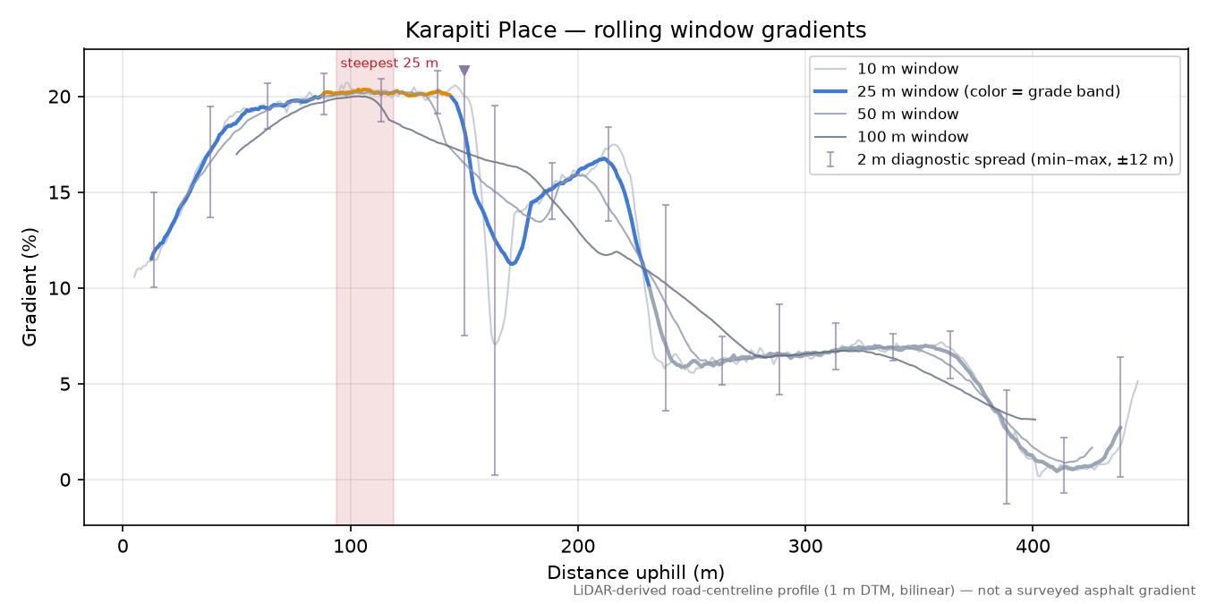 Karapiti Place rolling gradient profile