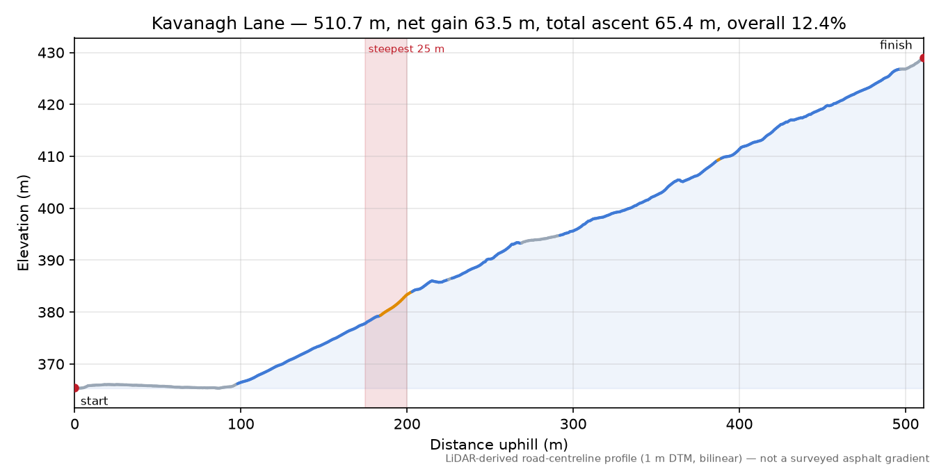 Kavanagh Lane elevation profile