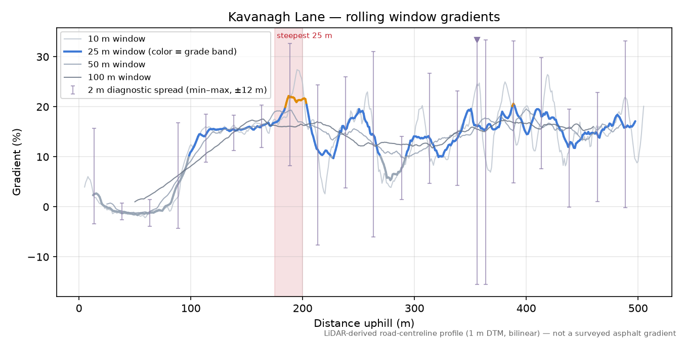 Kavanagh Lane rolling gradient profile