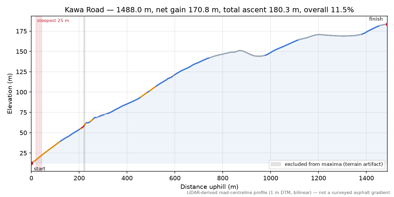 Kawa Road elevation profile