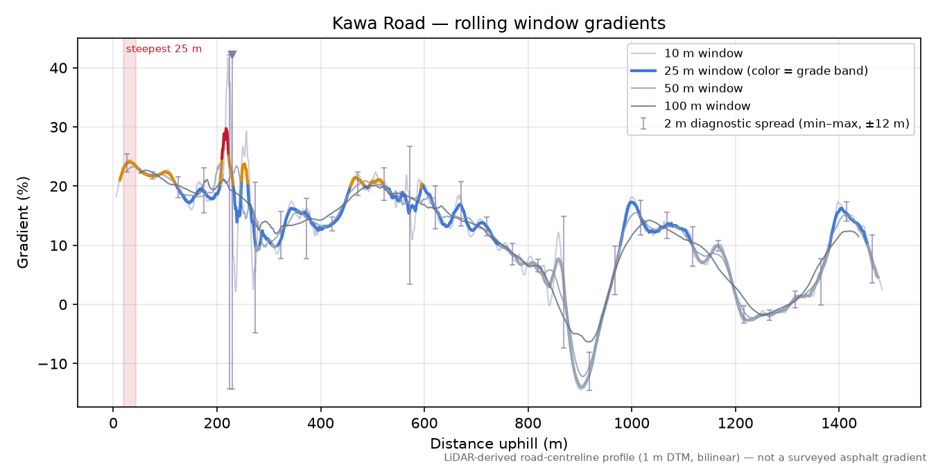 Kawa Road rolling gradient profile