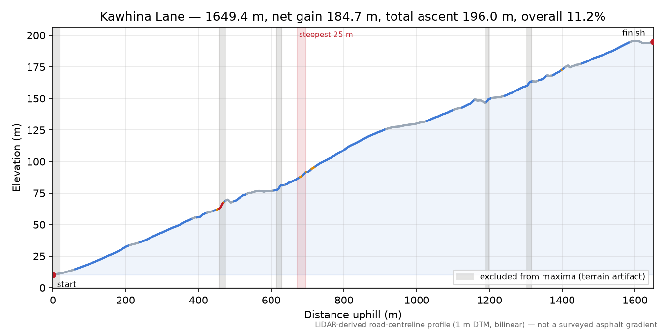 Kawhina Lane elevation profile