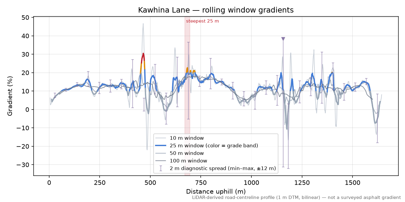 Kawhina Lane rolling gradient profile