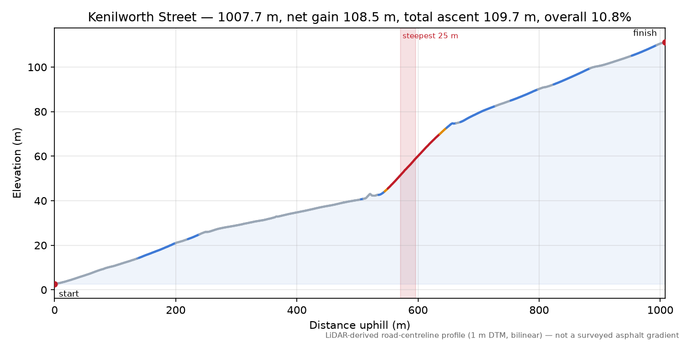 Kenilworth Street elevation profile