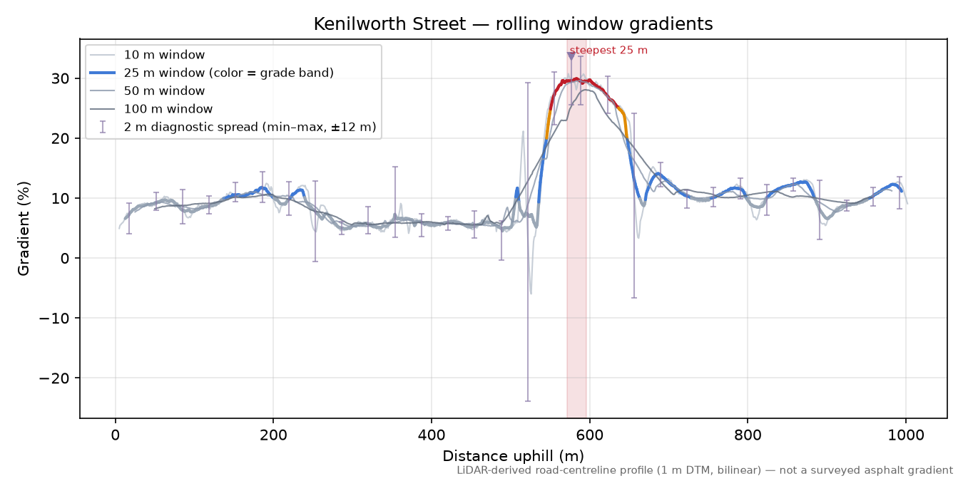 Kenilworth Street rolling gradient profile
