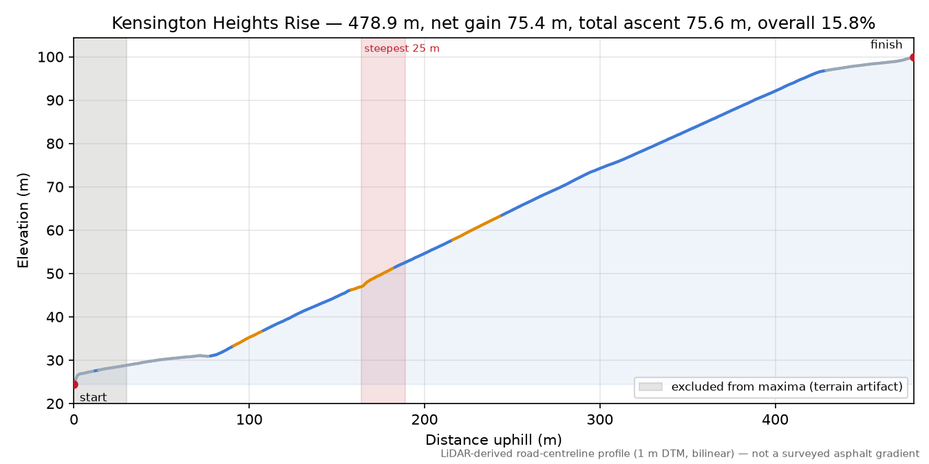 Kensington Heights Rise elevation profile