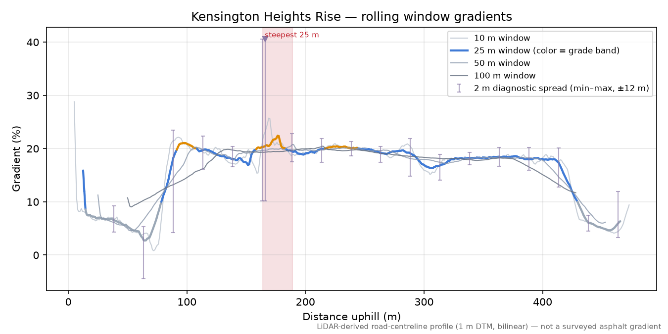 Kensington Heights Rise rolling gradient profile