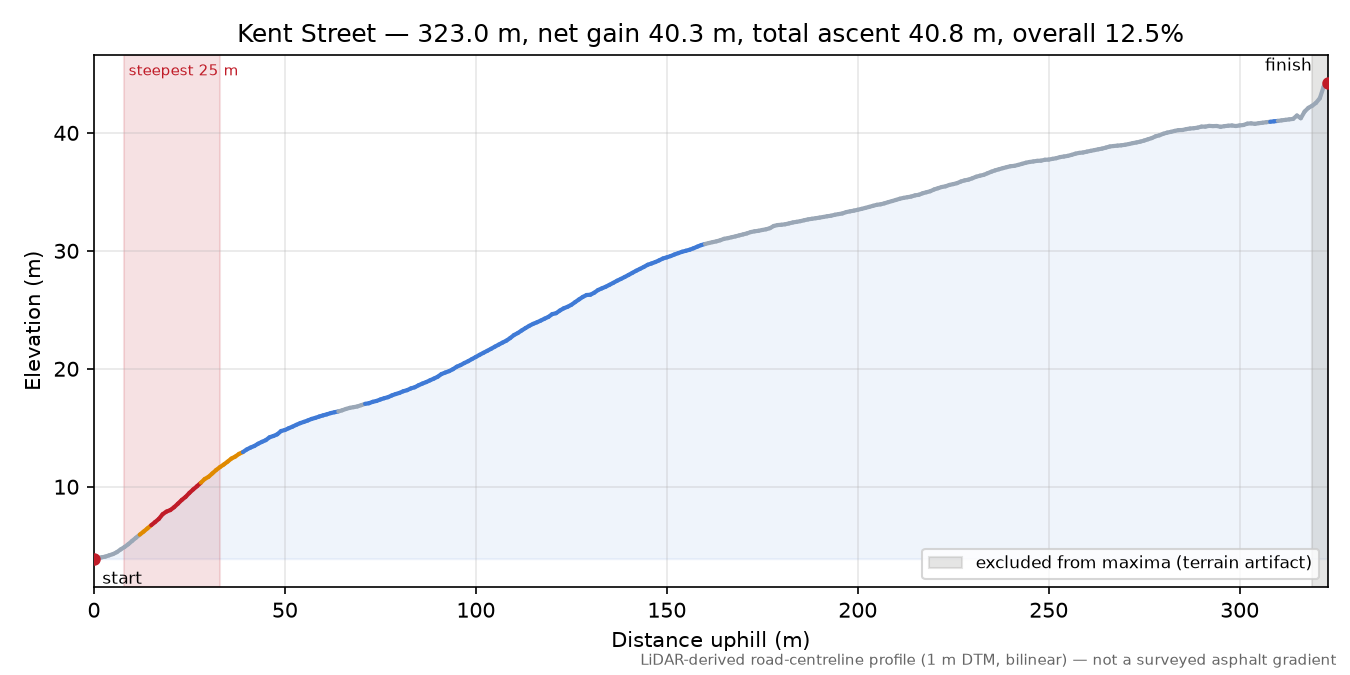 Kent Street elevation profile