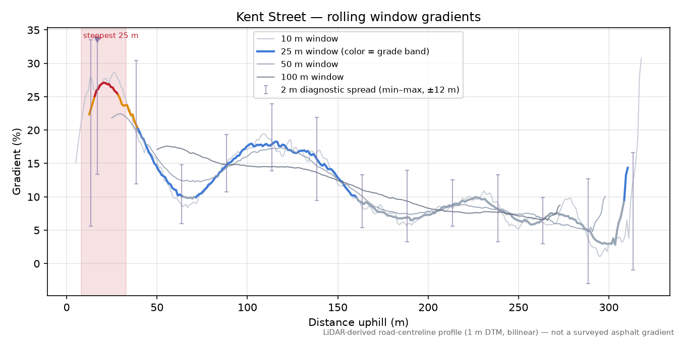 Kent Street rolling gradient profile