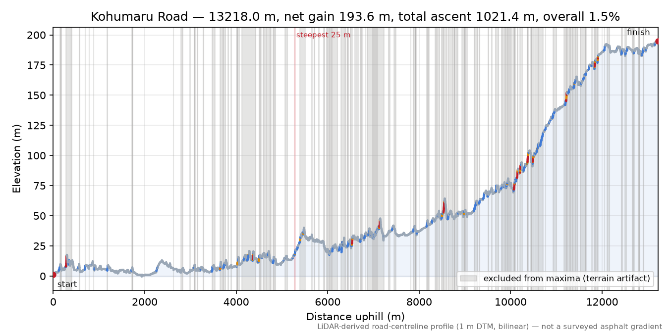 Kohumaru Road elevation profile