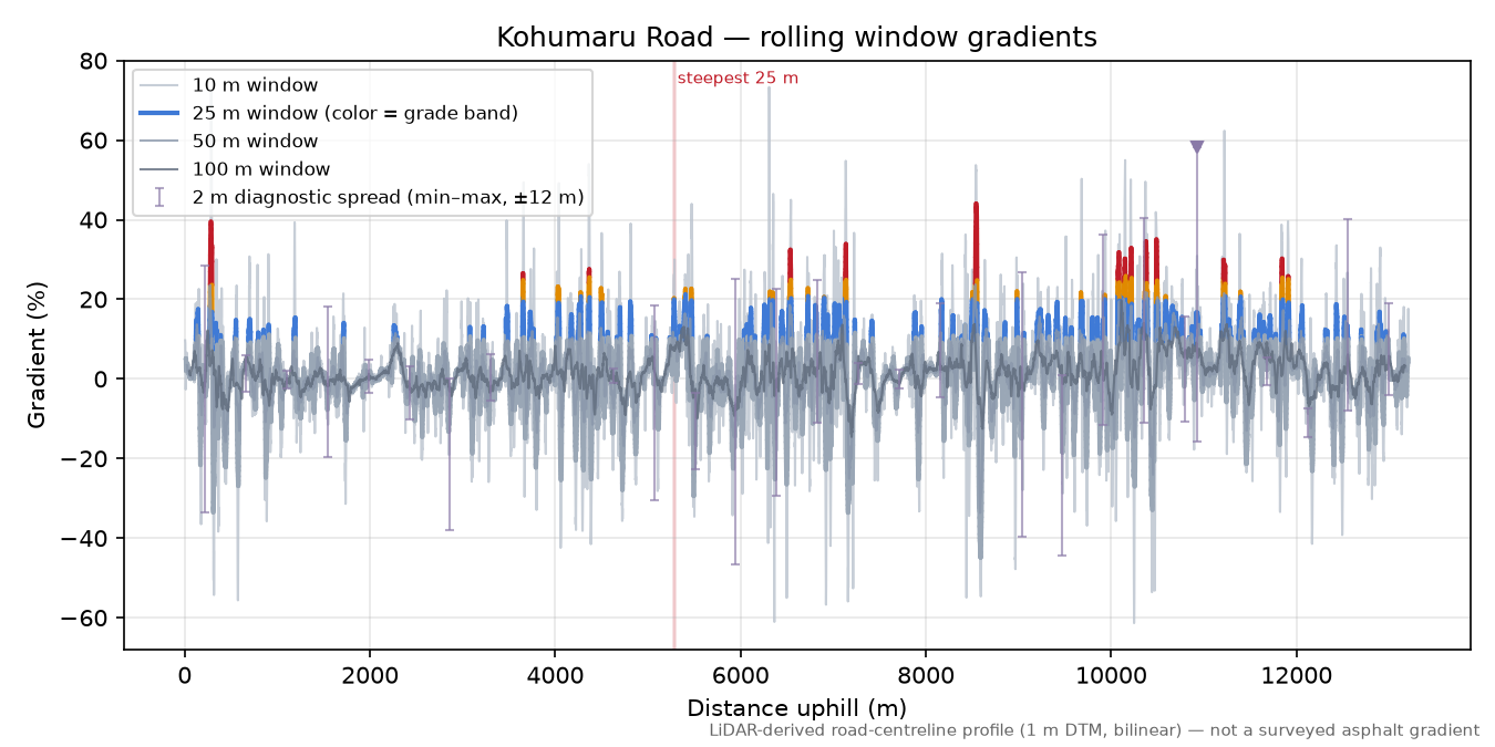 Kohumaru Road rolling gradient profile