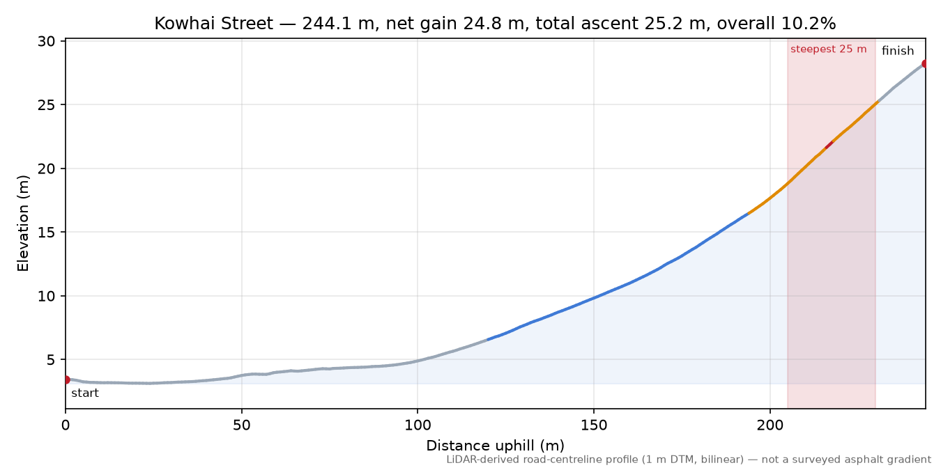 Kowhai Street elevation profile