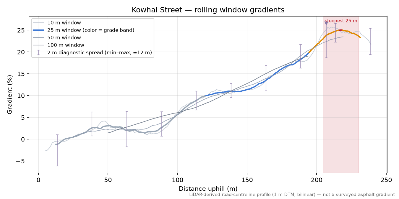 Kowhai Street rolling gradient profile