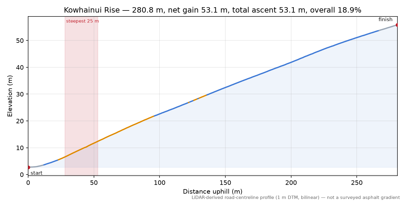 Kowhainui Rise elevation profile