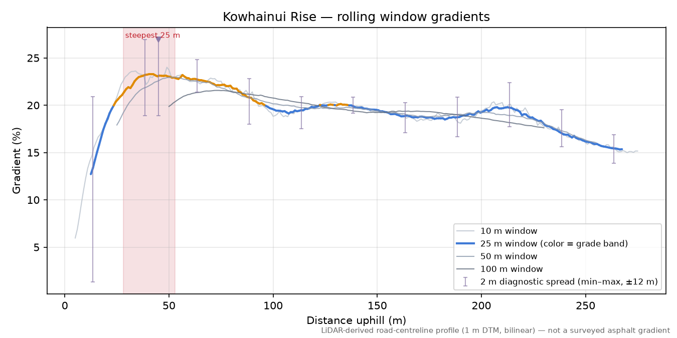 Kowhainui Rise rolling gradient profile