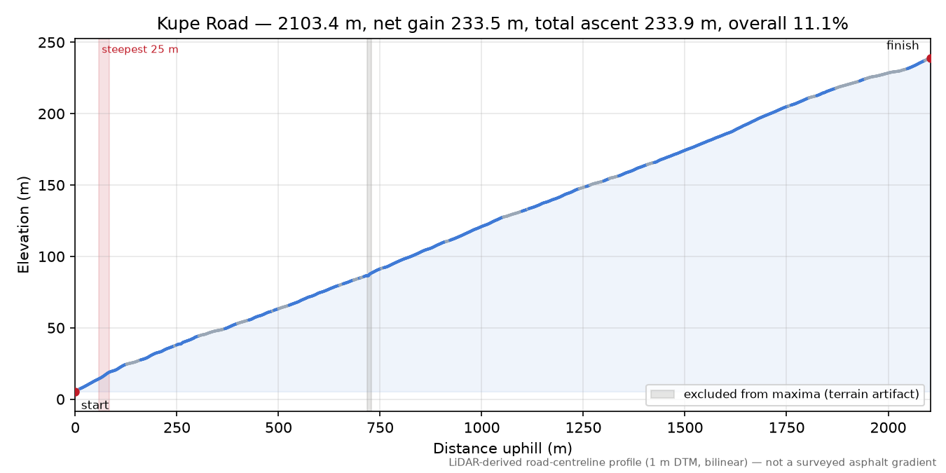 Kupe Road elevation profile