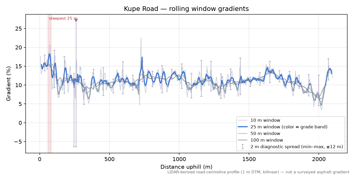 Kupe Road rolling gradient profile