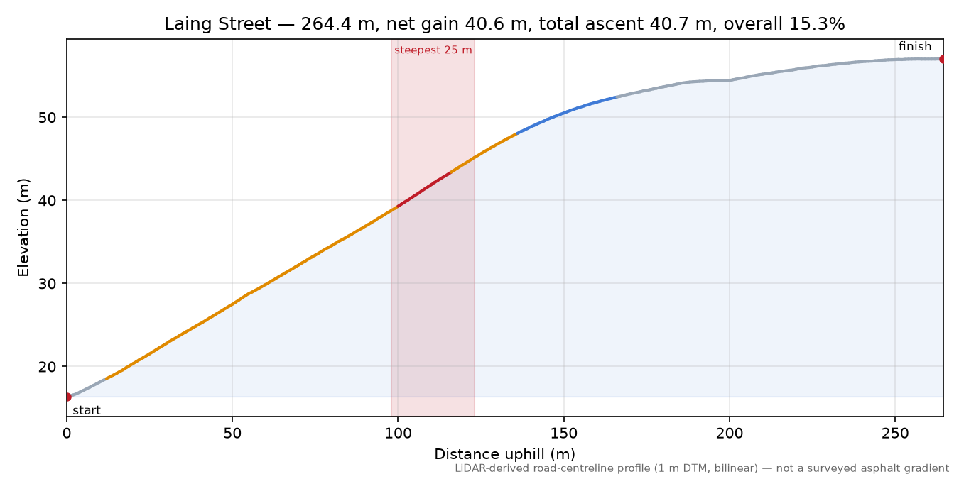 Laing Street elevation profile