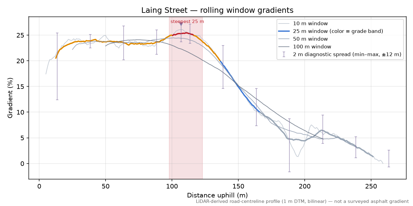 Laing Street rolling gradient profile