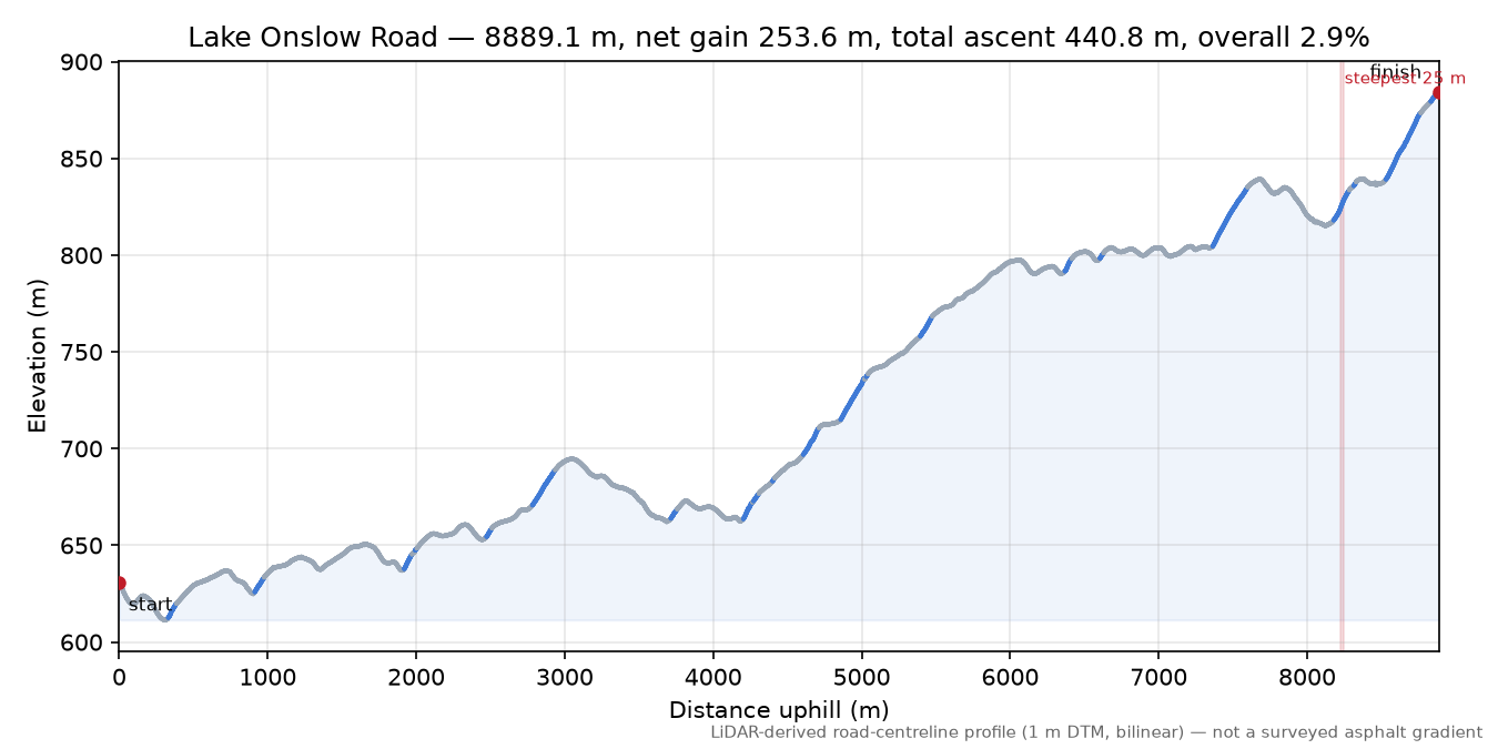 Lake Onslow Road elevation profile