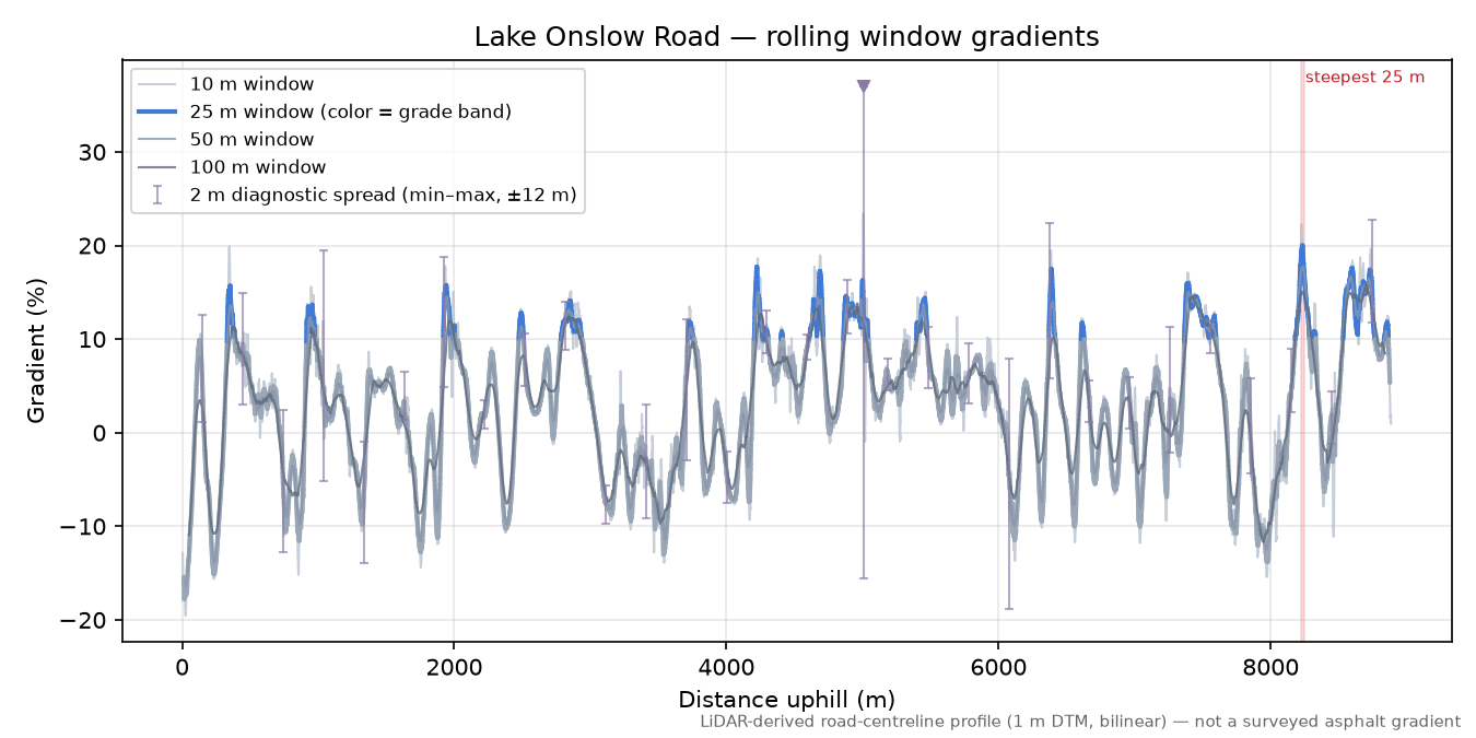 Lake Onslow Road rolling gradient profile