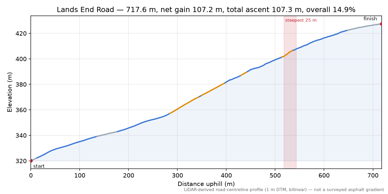 Lands End Road elevation profile