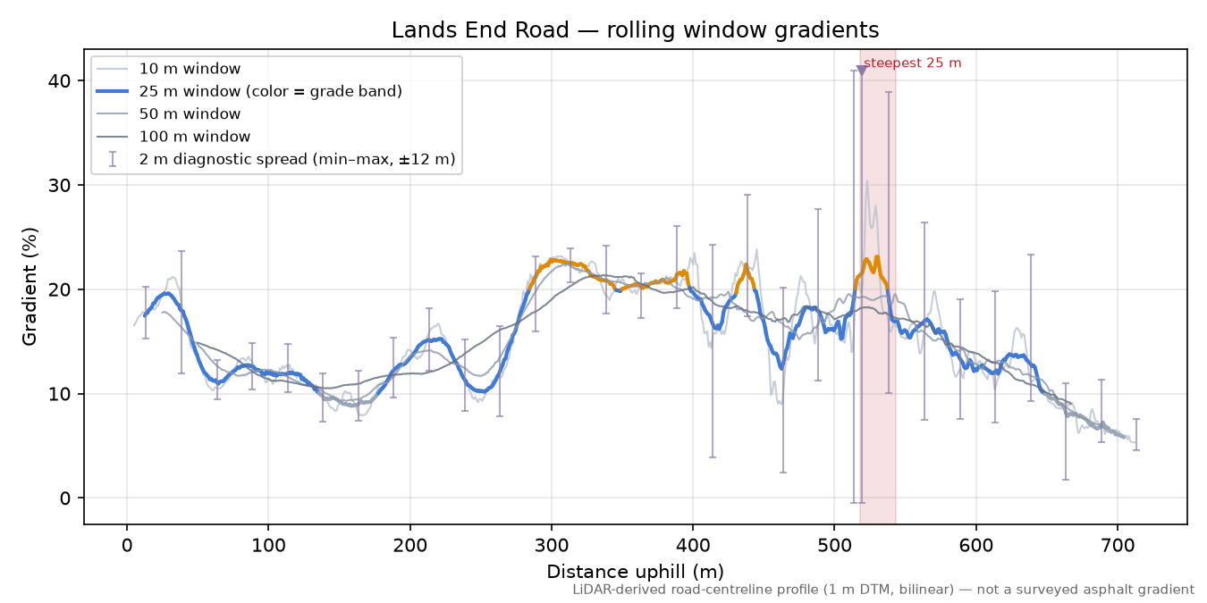 Lands End Road rolling gradient profile
