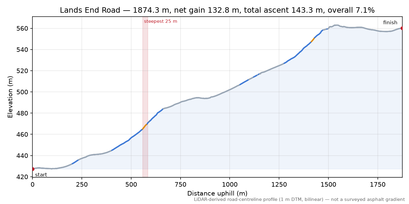 Lands End Road elevation profile