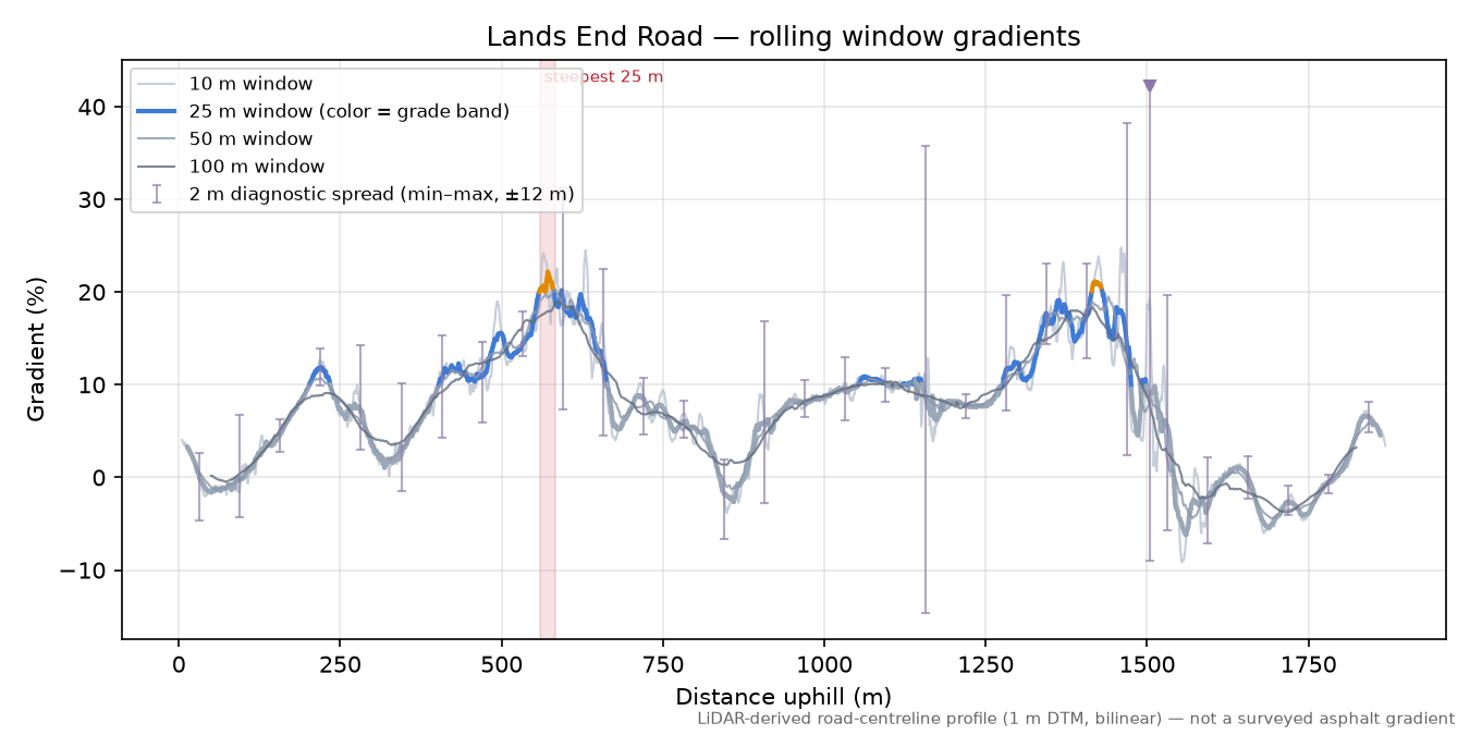 Lands End Road rolling gradient profile