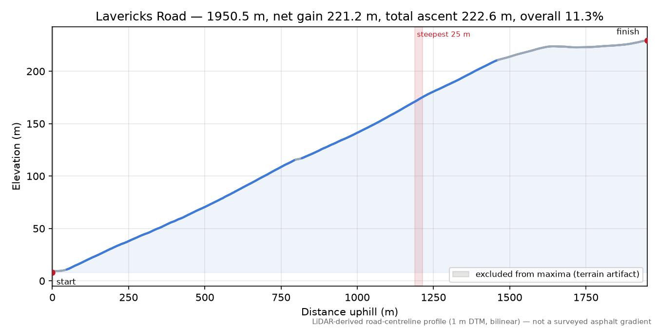 Lavericks Road elevation profile