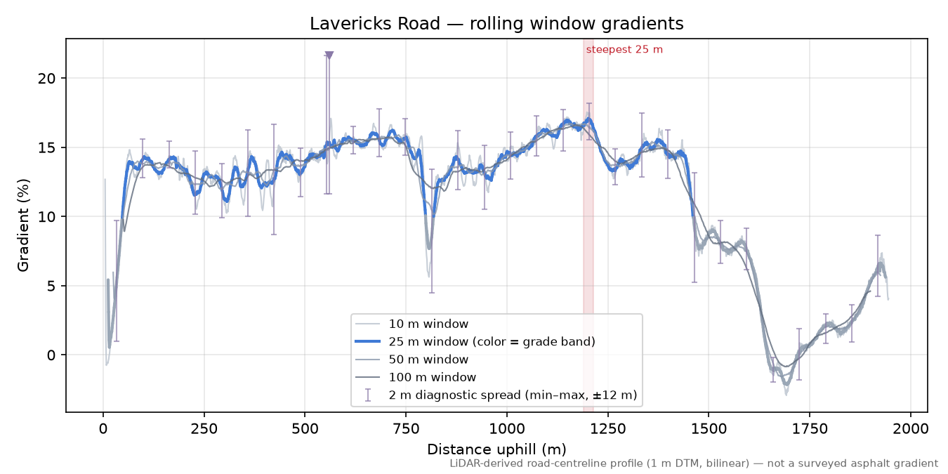 Lavericks Road rolling gradient profile