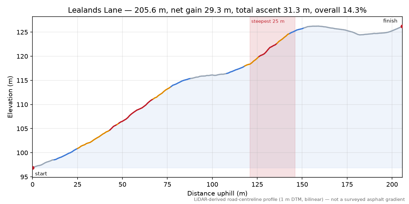 Lealands Lane elevation profile