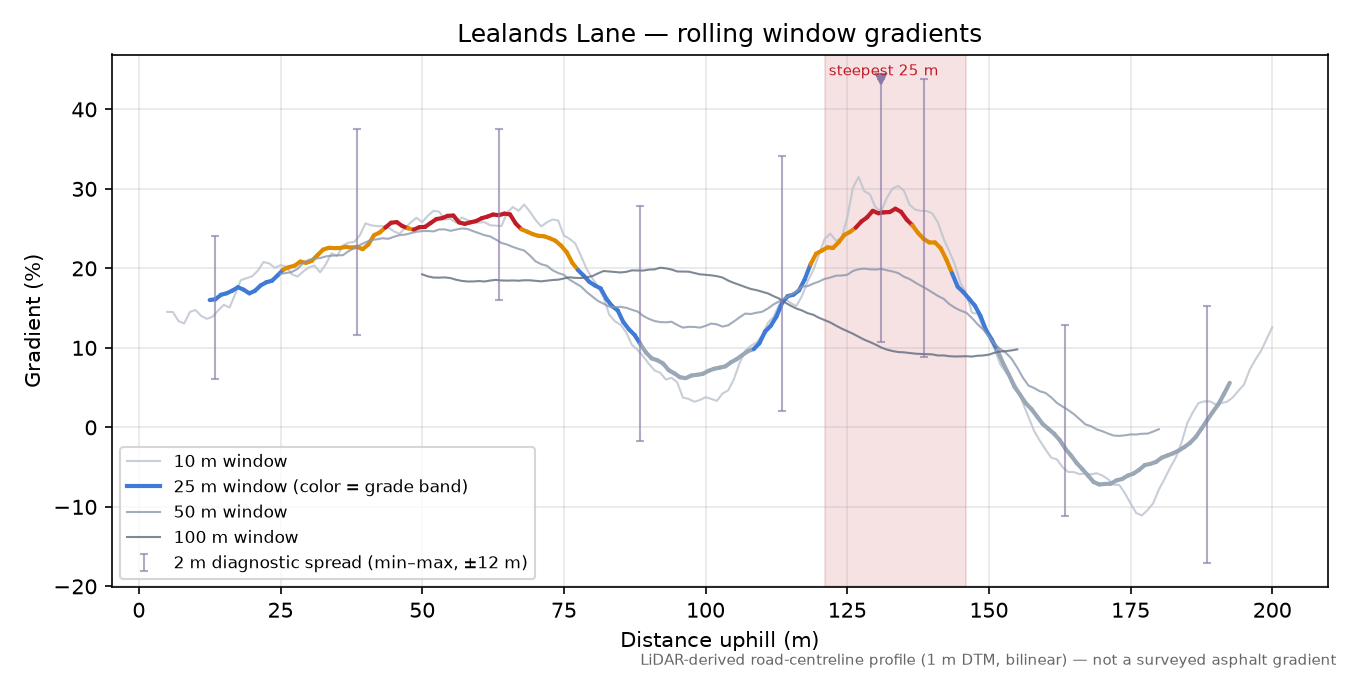 Lealands Lane rolling gradient profile