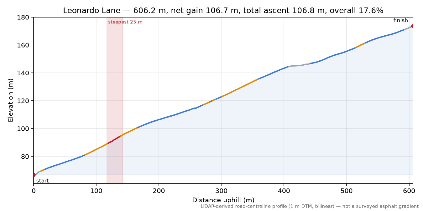 Leonardo Lane elevation profile