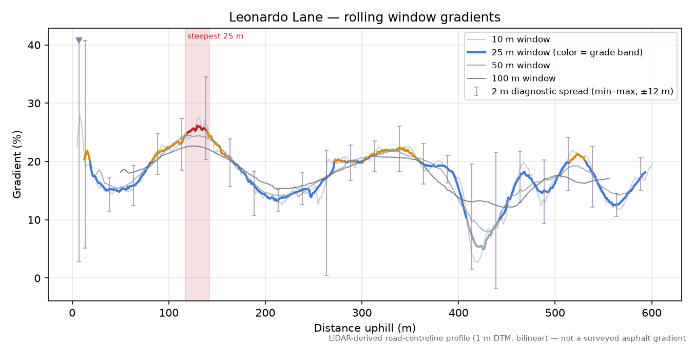 Leonardo Lane rolling gradient profile